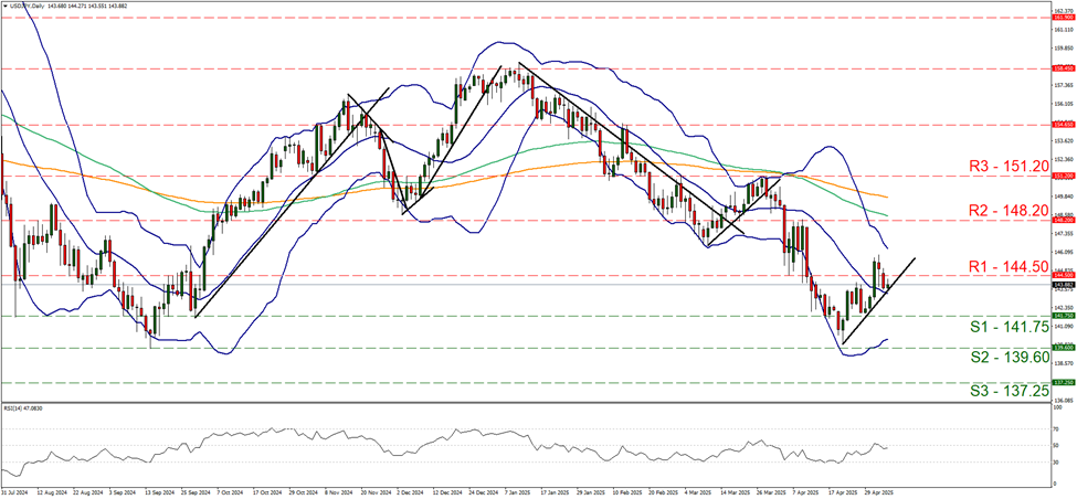 usd-jpy-daily-chart support one hundred and forty one point seven five and resistance at one hundred and forty four point five, direction upwards