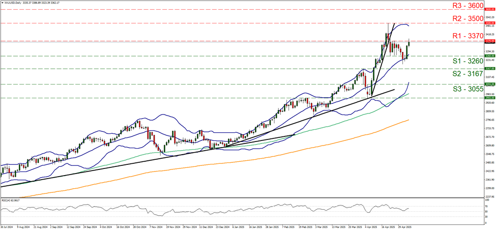 xau-usd-daily-chart support at thirty two hundred and sixty and resistance at thirty three hundred and seventy, direction sideways