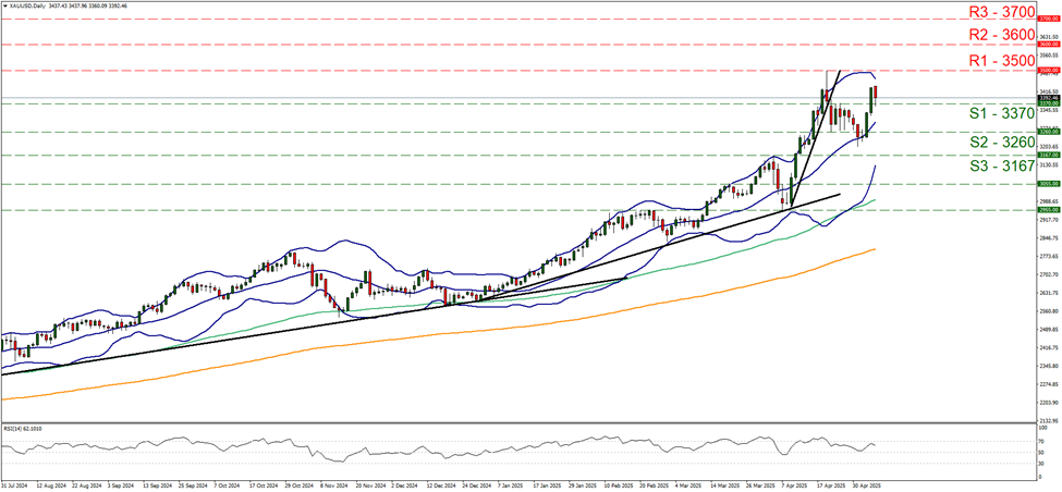 xau-usd-daily-chart support at thirty three hundred and seventy and resistance at thirty five hundred, direction sideways