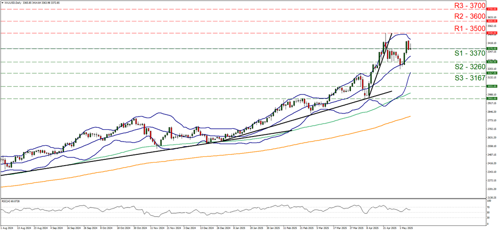 xau-usd-daily-chart support at thirty three hundred and seventy and resistance at thirty five hundred, direction sideways