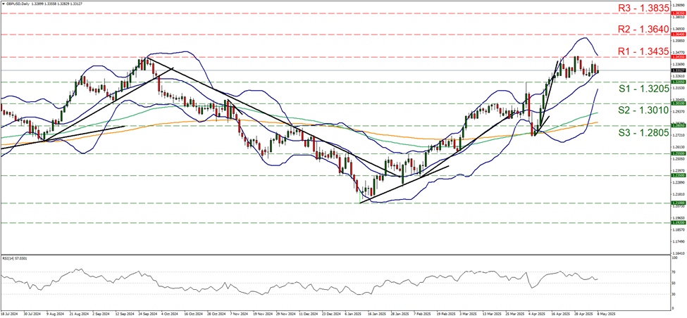 gbp-usd-daily-chart support one point three two zero five and resistance at one point three four three five, direction sideways