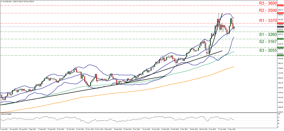xau-usd-daily-chart support at thirty two hundred and sixty and resistance at thirty three hundred and seventy, direction sideways
