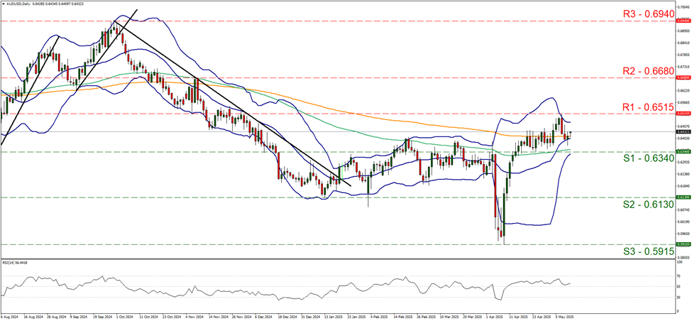 aud-usd-daily-chart support at zero point six three four and resistance at zero point six five one five, direction sideways