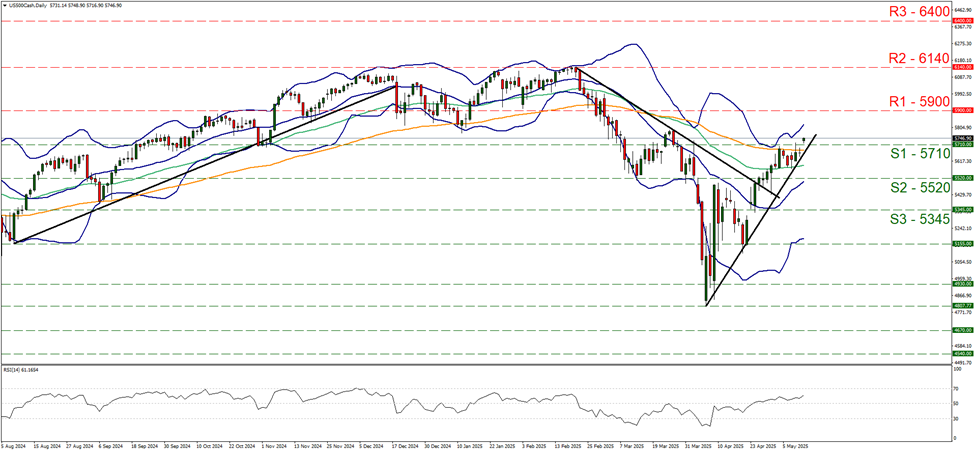 us-five-hundred-daily-chart support at five thousand seven hundred and ten and resistance at five thousand nine hundred, direction upwards