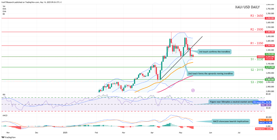 support at three thousand two hundred and thirty and  resistance  at three thousand three hundred and fifty direction downwards 