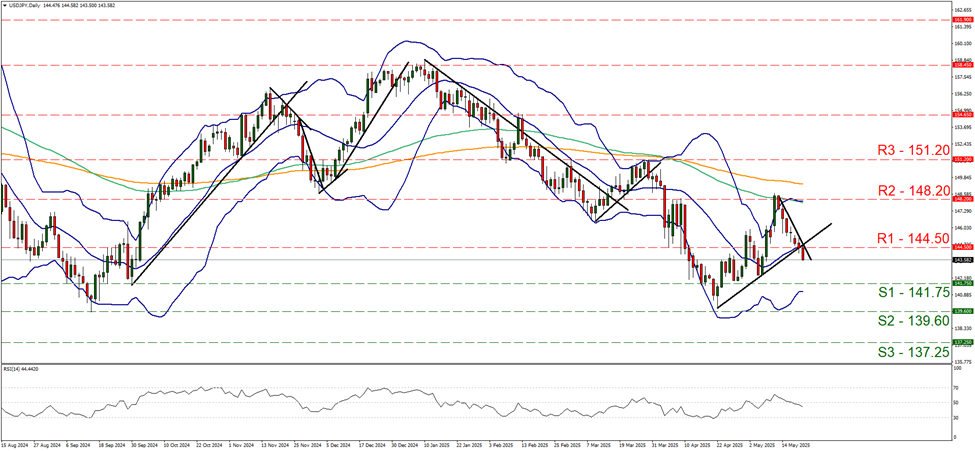 support at one hundred and forty one point seventy five and resistance at one hundred and forty four point five, direction downwards