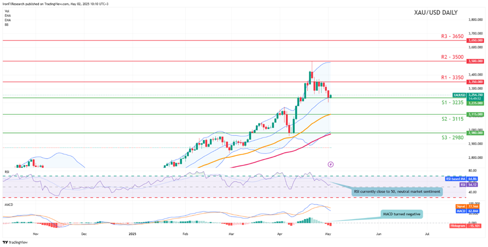 support at three thousand two hundred and thirty five  and  resistance  at three thousand three hundred and fifty direction sideways 