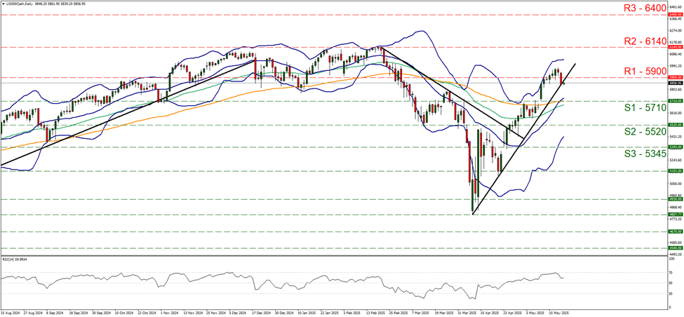 us-five-hundred-daily-chart support at five thousand seven hundred and ten and resistance at five thousand nine hundred, direction sideways