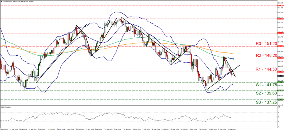 usd-jpy-daily-chart support at one hundred and forty one point seventy five resistance at one hundred and forty four point five, direction downwards