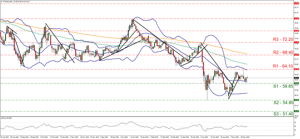 wti-daily-chart support at fifty nine point eight five and resistance at sixty four point one, direction sideways