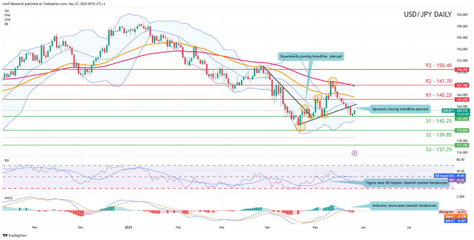 usd-jpy-daily -chart support at one hundred and fourty two point twenty five and resistance at one hundred and fourty five point twenty five direction downwards