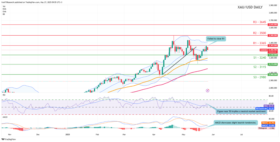 xau-usd -daily -chart support at three thousand two hundred and fourty and resistance at three thousand three hundred and sixty five direction sideways