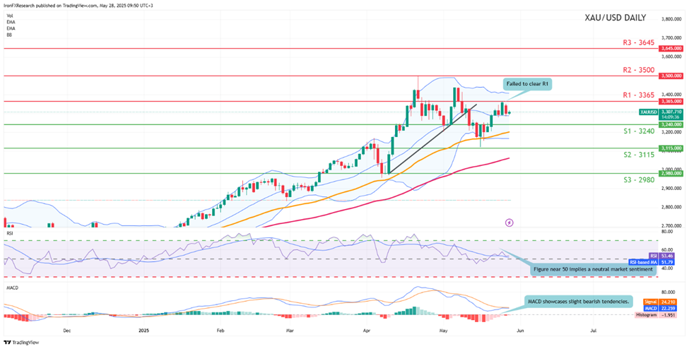 support at three thousand two hundred and fourty and  resistance  at three thousand three hundred and sixty five direction sideways