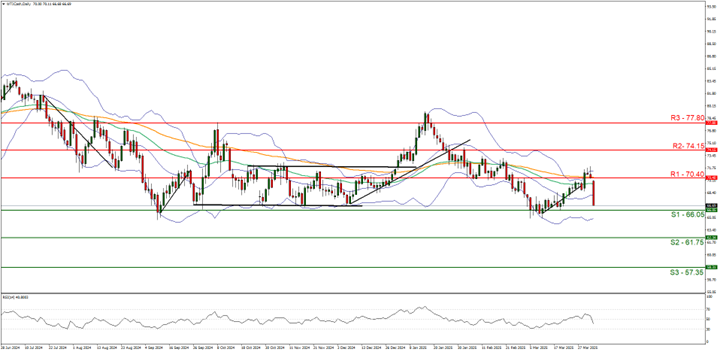 Technical chart displaying the EUR/USD currency pair trends and price movements over time.