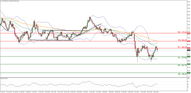 Technical chart displaying the EUR/USD currency pair trends and price movements over time.