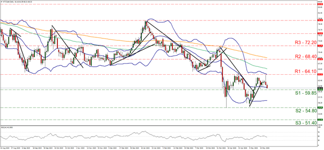 Technical chart displaying the EUR/USD currency pair trends and price movements over time.