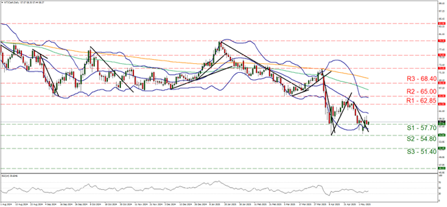 Technical chart displaying the EUR/USD currency pair trends and price movements over time.