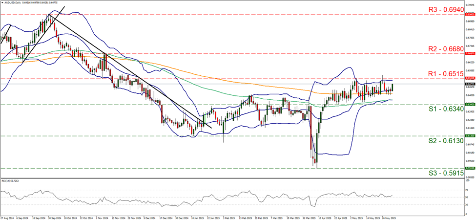 aud-usd-daily-chart support at zero point six three four and resistance at zero point six five one five, direction sideways
