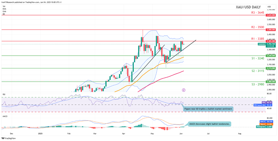 support at three thousand two hundred and fourty and  resistance three thousand three hundred and eighty five  direction upwards