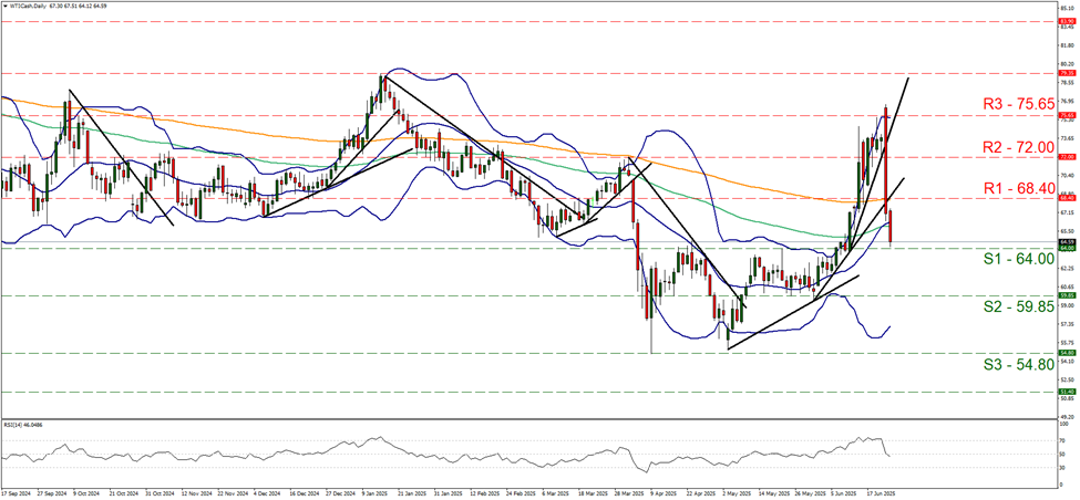 support at sixty four and resistance  at sixty eight point four, direction downwards