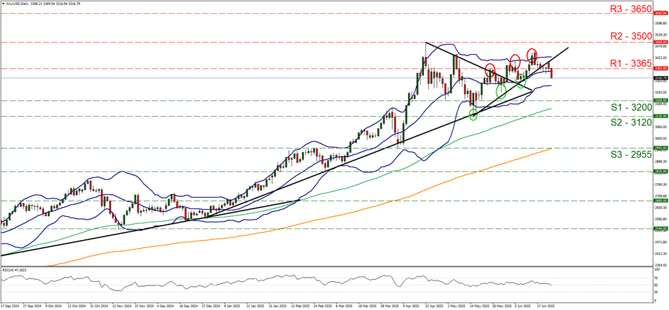 support at three thousand two hundred and  resistance at three thousand three hundred and sixty five, direction downwards
