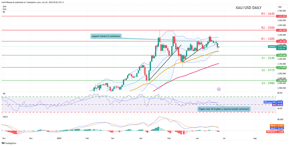 xau-usd -daily -chart support at three thousand two hundred and fourty and resistance at three thousand three hundred and eighty five direction sideways