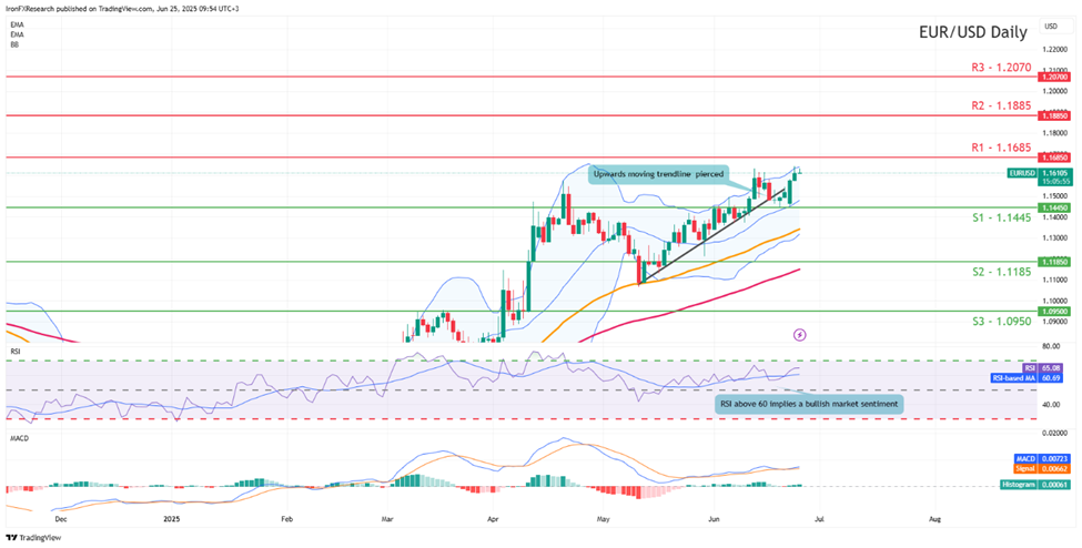eur-usd -daily -chart support at one point one four four five and resistance at one point one six eight five direction upwards