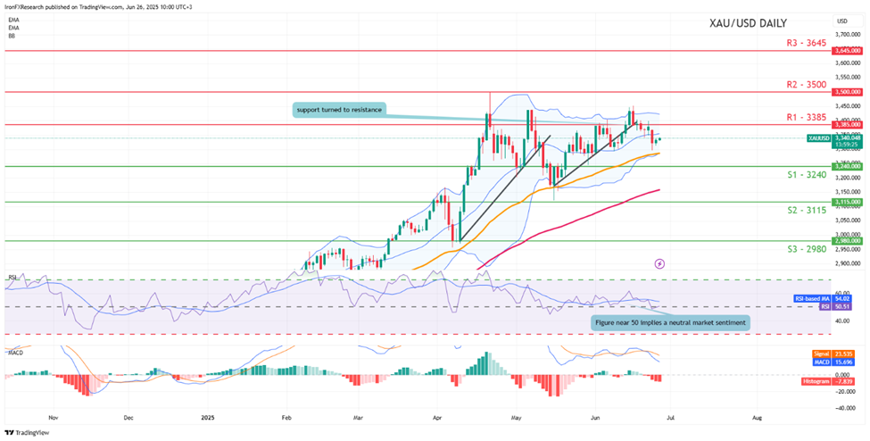 support at three thousand two hundred and fourty  and  resistance  at three thousand three hundred and eighty five direction sideways
