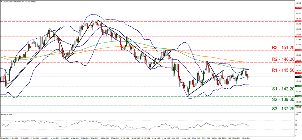 usd-jpy-daily -chart support at one hundred and forty two point two and resistance at one hundred and forty five point five, direction sideways