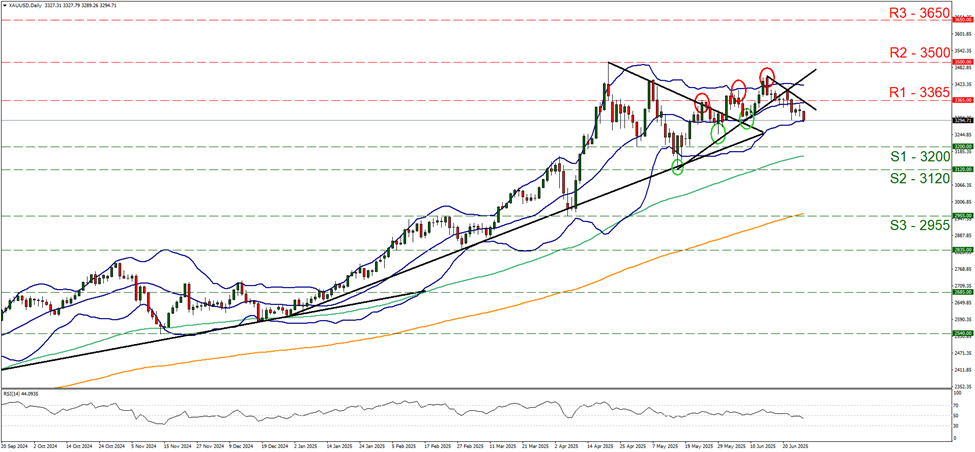 xau-usd-daily -chart support at three thousand two hundred and resistance at three thousand three hundred and sixty five, direction downwards