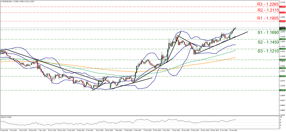 support at one point one six nine and resistance at one point one nine zero five, direction upwards
