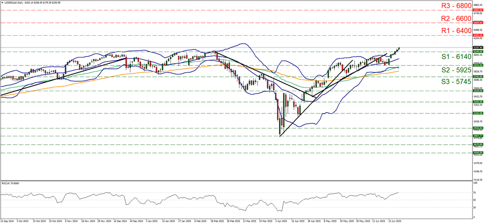 support at sixty one hundred and forty and resistance at sixty four hundred, direction upwards