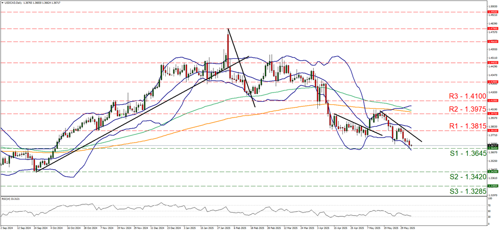 support at one point three six four five and resistance at oner point three eight one five, direction downwards