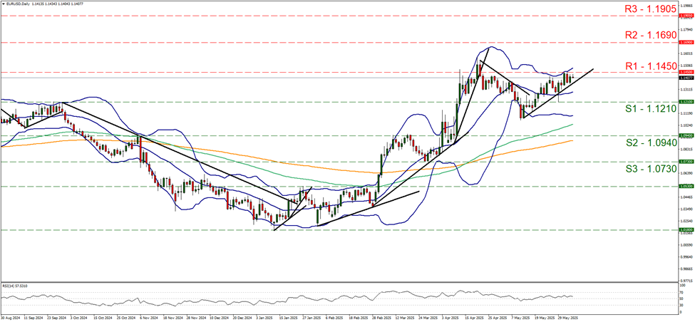 support at one point one two one and resistance at one point one four five, direction downwards