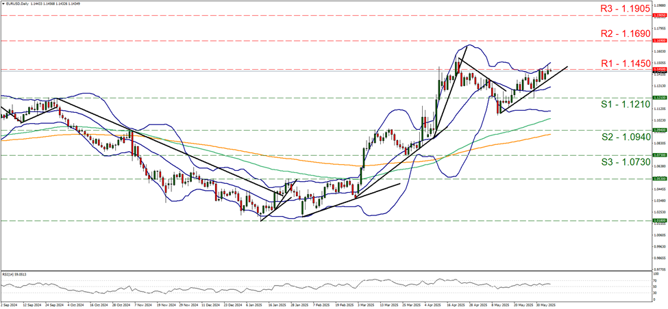 support at one point one two one and resistance at one point one four five, direction upwards