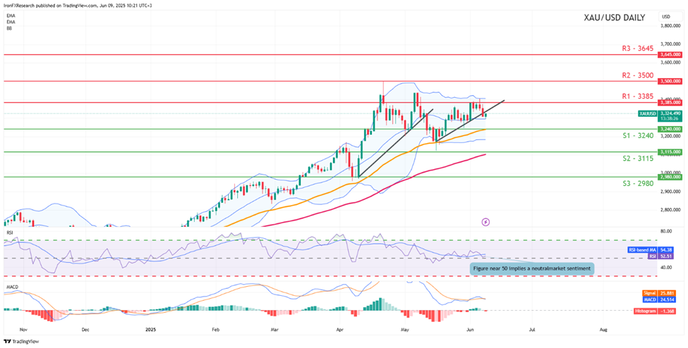 support at three thousand two hundred and fourty and  resistance  at three thousand three hundred and eighty five direction sideways