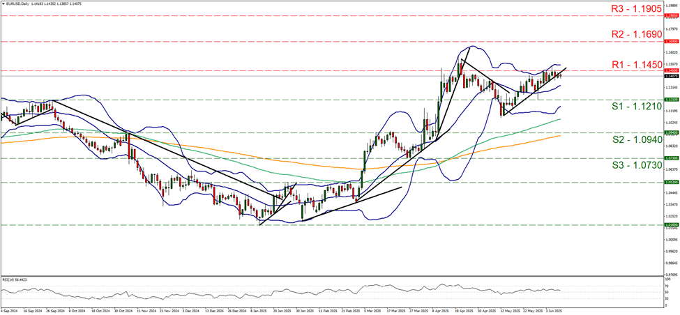 support at one point one two one and resistance at one point one four five, direction sideways