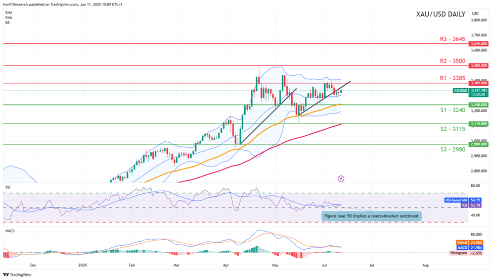 support at three thousand two hundred and fourty and  resistance  at three thousand three hundred and eighty five direction sideways