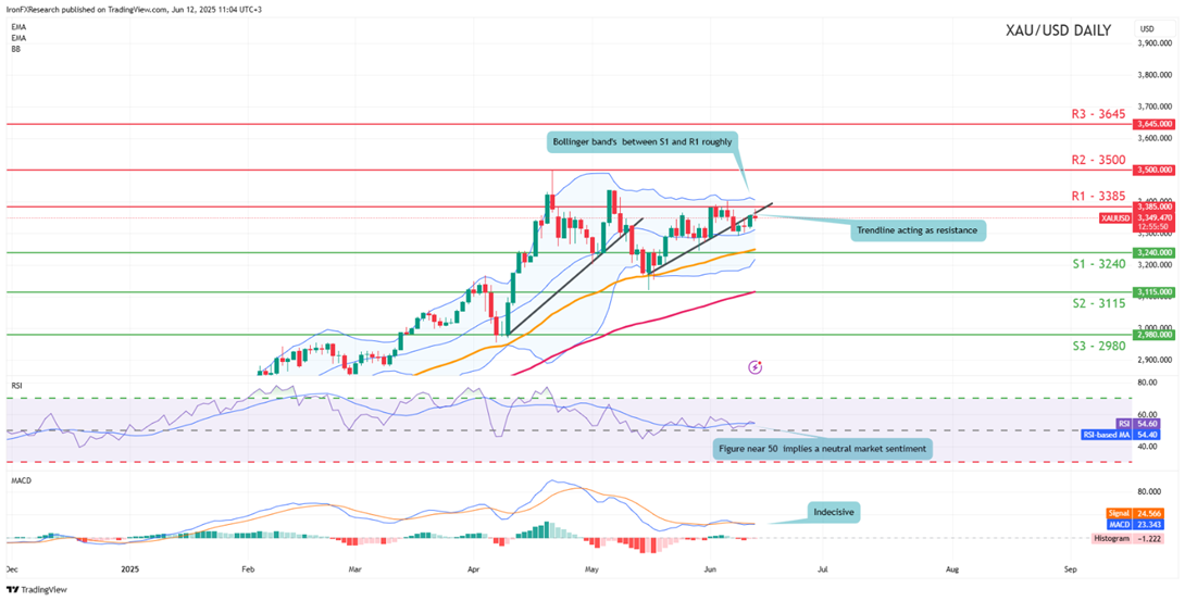 support at three thousand two hundred and fourty and  resistance  at three thousand three hundred and eighty five direction upwards