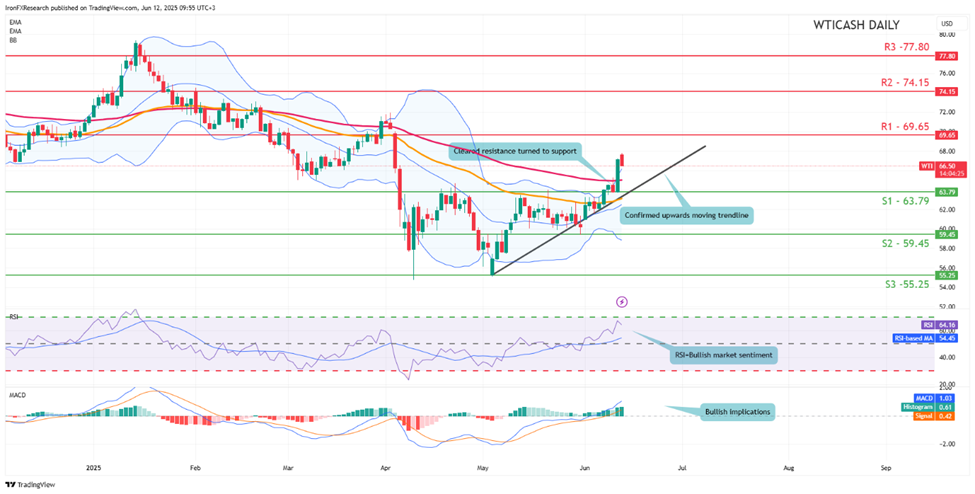 support at sixty three point seventy nine and  resistance  at sixty nine point sixty five direction upwards