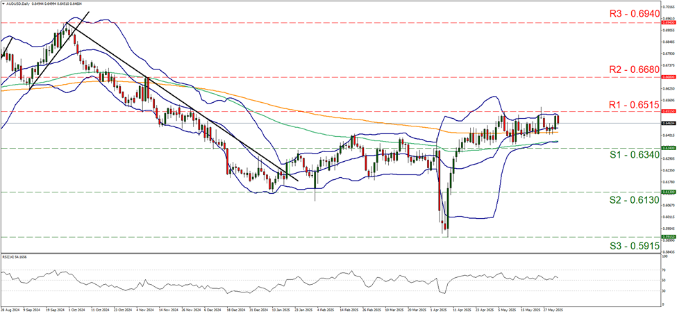 support at zero point six three four and resistance at zero point six five one five, direction sideways