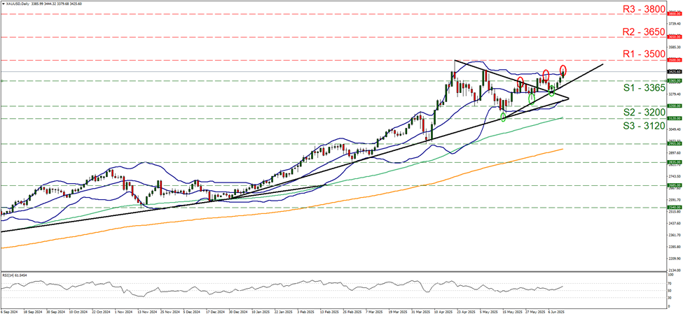support at three thousand three hundred and sixty five and  resistance  at three thousand five hundred, direction upwards