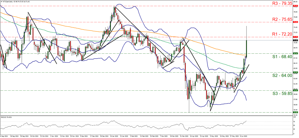 support at sixty eight point four and  resistance  at seventy two point two, direction upwards