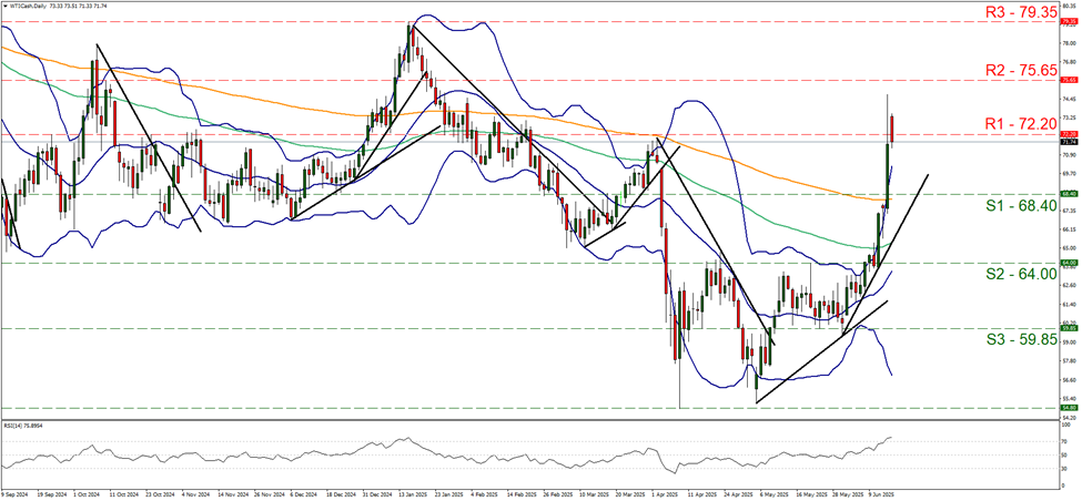 wti-cash -daily -chart support at sixty eight point four and resistance at seventy two point two, direction upwards
