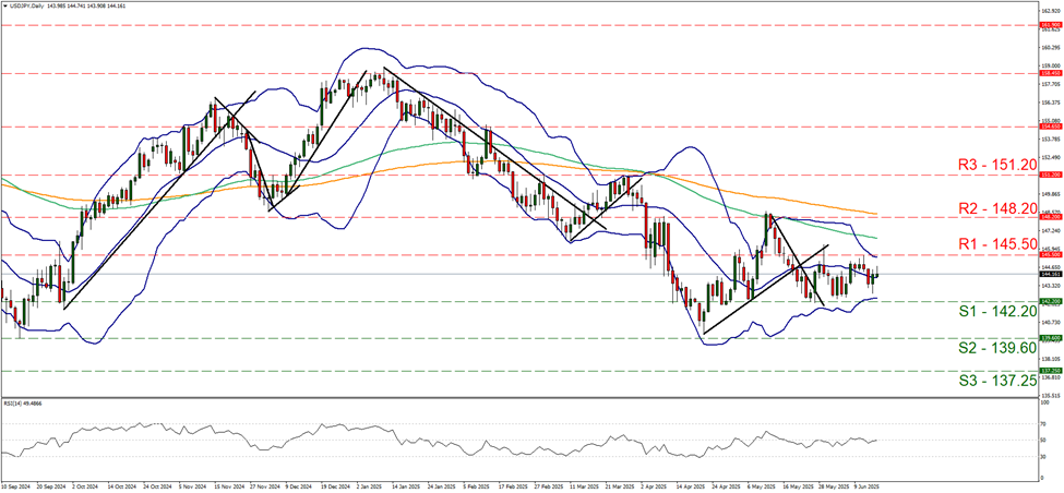 usd-jpy-daily -chart support at one hundred and forty two point two and resistance at one hundred and forty five point five, direction sideways