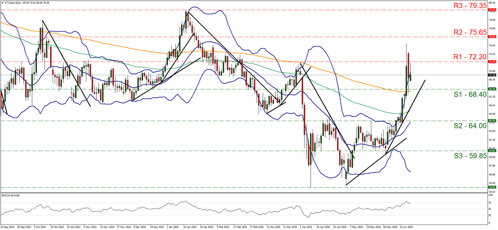 wti-cash -daily -chart support at sixty eight point four and resistance at seventy two point two, direction upwards