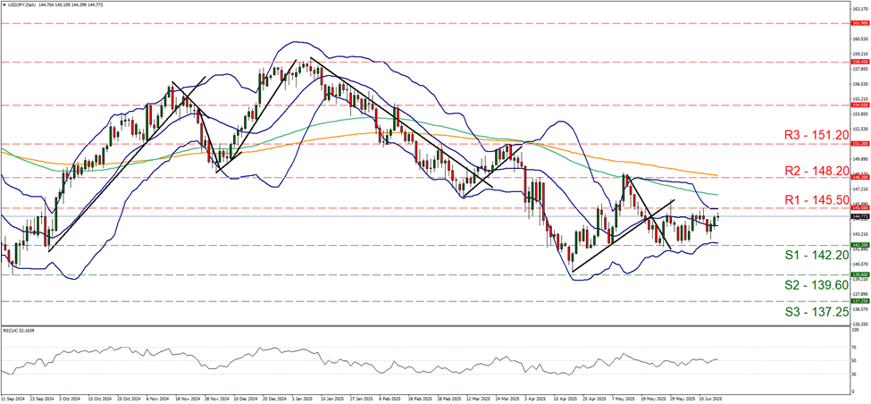 usd-jpy-daily -chart support at one hundred and forty two point two and resistance at one hundred and forty five point five, direction sideways