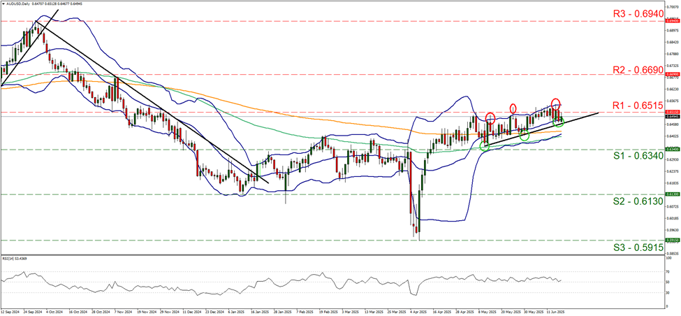 support at zero point six three four and  resistance  at zero point six five one five, direction upwards 