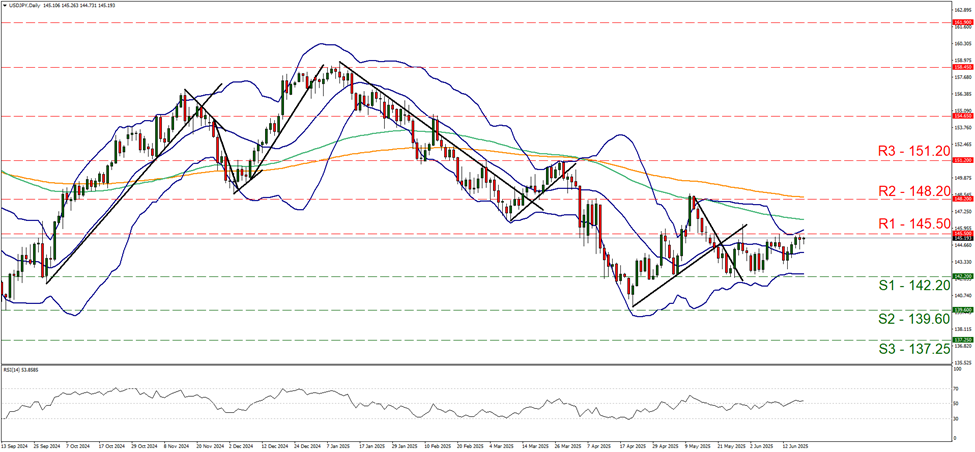 support at one hundred and forty two point two and  resistance  at one hundred and forty five point five, direction sideways