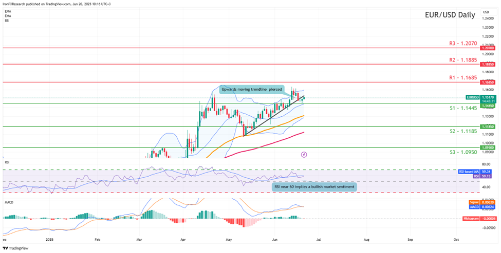 eur-usd -daily -chart support at one point one four four five and resistance at one point one six eight five direction sideways